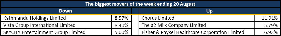 Biggest Movers 20210823